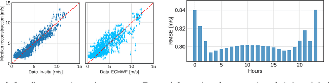 Figure 4 for Learning-based estimation of in-situ wind speed from underwater acoustics