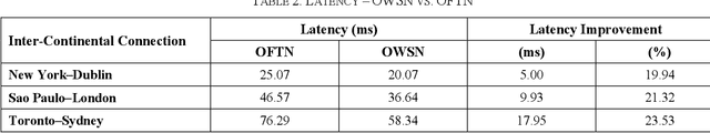 Figure 4 for Optical Wireless Satellite Networks versus Optical Fiber Terrestrial Networks: The Latency Perspective