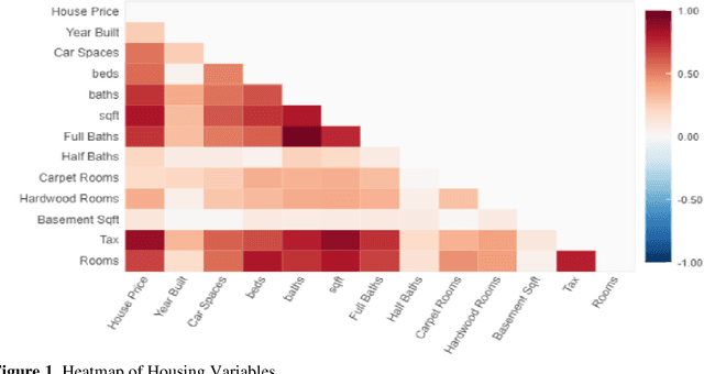 Figure 2 for Predicting housing prices and analyzing real estate market in the Chicago suburbs using Machine Learning