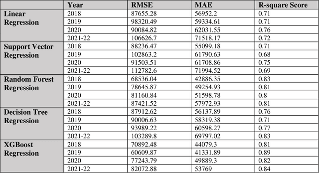 Figure 3 for Predicting housing prices and analyzing real estate market in the Chicago suburbs using Machine Learning