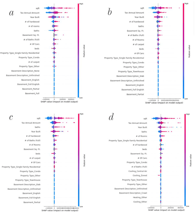Figure 4 for Predicting housing prices and analyzing real estate market in the Chicago suburbs using Machine Learning