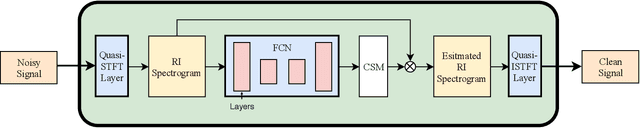 Figure 1 for End-to-End Model for Speech Enhancement by Consistent Spectrogram Masking