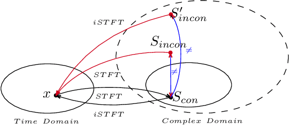 Figure 2 for End-to-End Model for Speech Enhancement by Consistent Spectrogram Masking