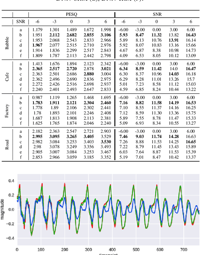 Figure 4 for End-to-End Model for Speech Enhancement by Consistent Spectrogram Masking