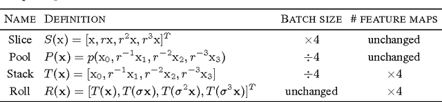 Figure 2 for Exploiting Cyclic Symmetry in Convolutional Neural Networks