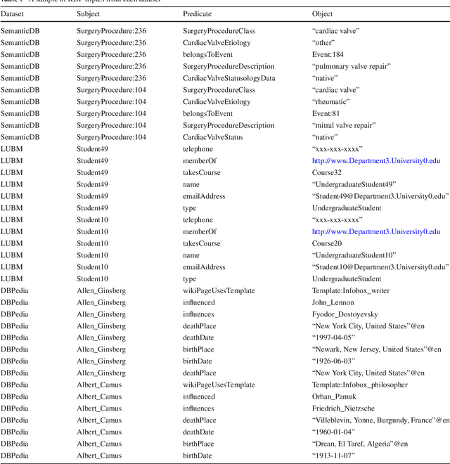 Figure 2 for Dynamic Discovery of Type Classes and Relations in Semantic Web Data