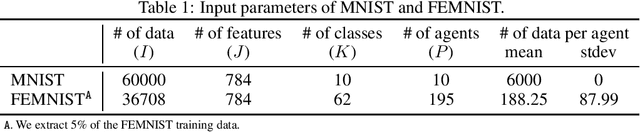 Figure 1 for Differentially Private Federated Learning via Inexact ADMM