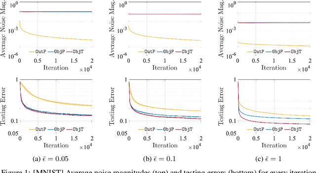 Figure 2 for Differentially Private Federated Learning via Inexact ADMM