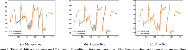 Figure 1 for Frequency Pooling: Shift-Equivalent and Anti-Aliasing Downsampling