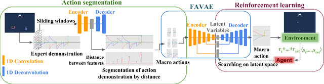 Figure 1 for Macro Action Reinforcement Learning with Sequence Disentanglement using Variational Autoencoder