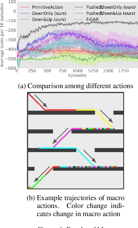 Figure 4 for Macro Action Reinforcement Learning with Sequence Disentanglement using Variational Autoencoder