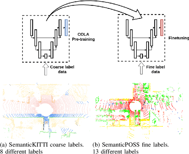 Figure 1 for COLA: COarse LAbel pre-training for 3D semantic segmentation of sparse LiDAR datasets