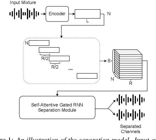 Figure 1 for Online Self-Attentive Gated RNNs for Real-Time Speaker Separation