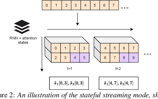 Figure 3 for Online Self-Attentive Gated RNNs for Real-Time Speaker Separation