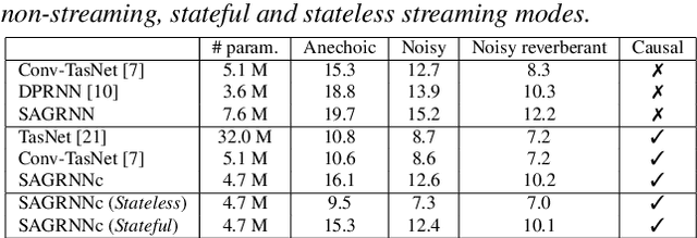 Figure 2 for Online Self-Attentive Gated RNNs for Real-Time Speaker Separation