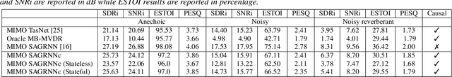 Figure 4 for Online Self-Attentive Gated RNNs for Real-Time Speaker Separation