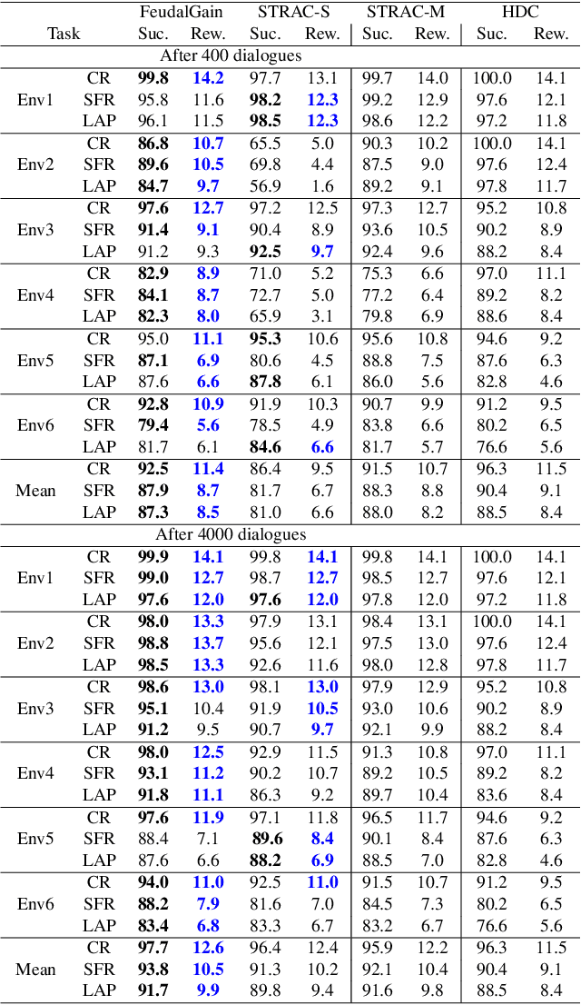 Figure 4 for What Does The User Want? Information Gain for Hierarchical Dialogue Policy Optimisation