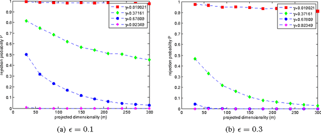 Figure 3 for An Analysis of Random Projections in Cancelable Biometrics