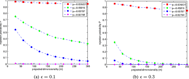 Figure 4 for An Analysis of Random Projections in Cancelable Biometrics