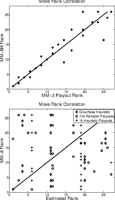 Figure 2 for Understanding Sampling Style Adversarial Search Methods