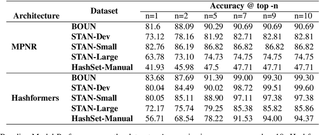 Figure 3 for HashSet -- A Dataset For Hashtag Segmentation