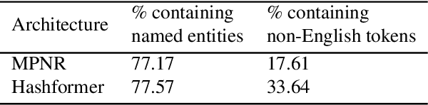 Figure 4 for HashSet -- A Dataset For Hashtag Segmentation