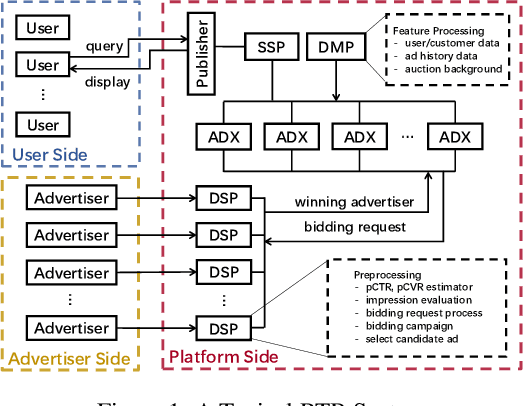 Figure 1 for MoTiAC: Multi-Objective Actor-Critics for Real-Time Bidding