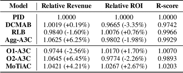 Figure 4 for MoTiAC: Multi-Objective Actor-Critics for Real-Time Bidding