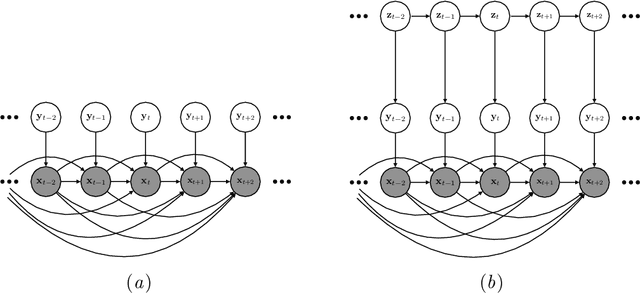 Figure 1 for Improving Sequential Latent Variable Models with Autoregressive Flows