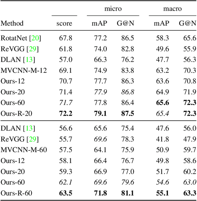 Figure 2 for Equivariant Multi-View Networks