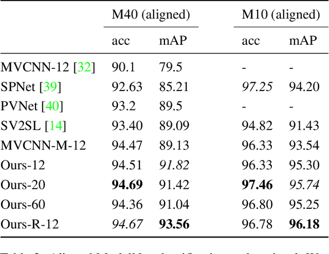 Figure 4 for Equivariant Multi-View Networks