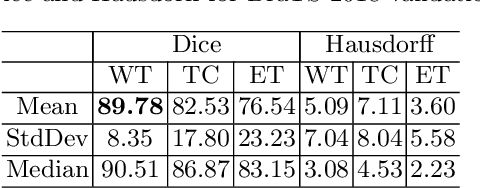 Figure 2 for Glioma Prognosis: Segmentation of the Tumor and Survival Prediction using Shape, Geometric and Clinical Information