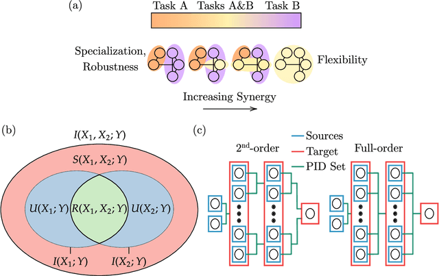 Figure 1 for Synergistic information supports modality integration and flexible learning in neural networks solving multiple tasks