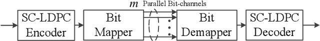 Figure 1 for Connecting Spatially Coupled LDPC Code Chains for Bit-Interleaved Coded Modulation