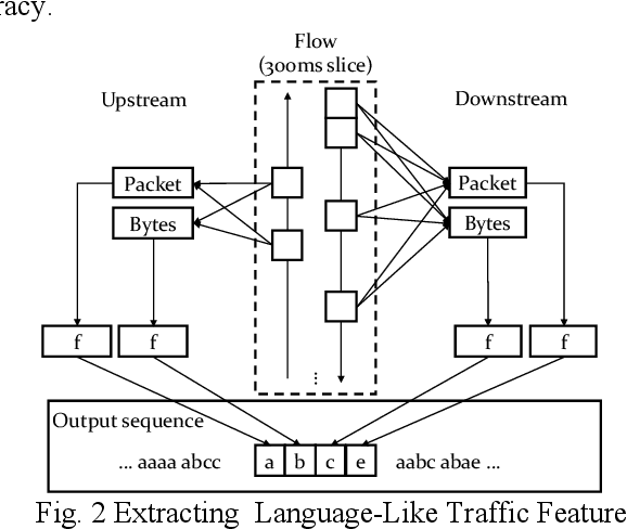Figure 3 for A Natural Language-Inspired Multi-label Video Streaming Traffic Classification Method Based on Deep Neural Networks