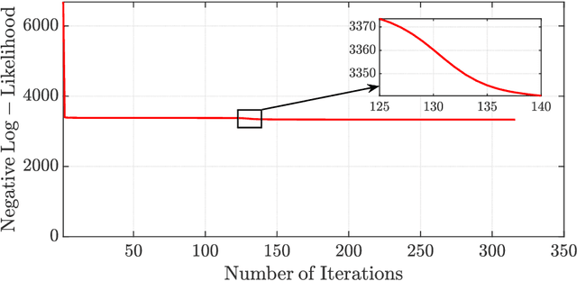 Figure 2 for Analysis of Gradient-Based Expectation-Maximization-Like Algorithms via Integral Quadratic Constraints