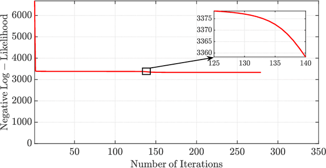 Figure 4 for Analysis of Gradient-Based Expectation-Maximization-Like Algorithms via Integral Quadratic Constraints