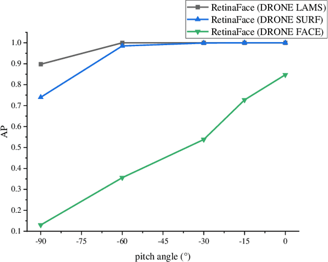 Figure 4 for Drone LAMS: A Drone-based Face Detection Dataset with Large Angles and Many Scenarios