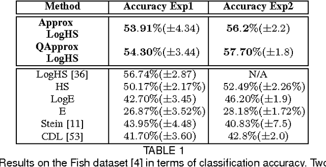 Figure 2 for Kernel Methods on Approximate Infinite-Dimensional Covariance Operators for Image Classification