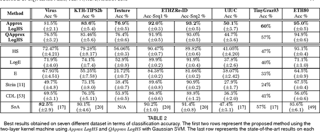 Figure 4 for Kernel Methods on Approximate Infinite-Dimensional Covariance Operators for Image Classification