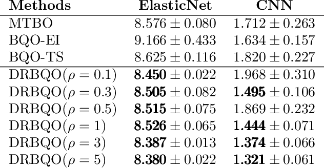 Figure 2 for Distributionally Robust Bayesian Quadrature Optimization