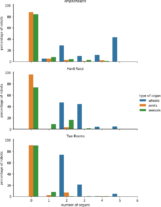 Figure 3 for Morpho-evolution with learning using a controller archive as an inheritance mechanism