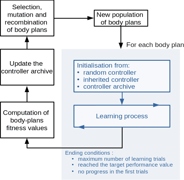 Figure 1 for Morpho-evolution with learning using a controller archive as an inheritance mechanism