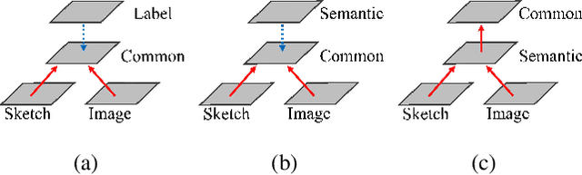 Figure 1 for Progressive Domain-Independent Feature Decomposition Network for Zero-Shot Sketch-Based Image Retrieval