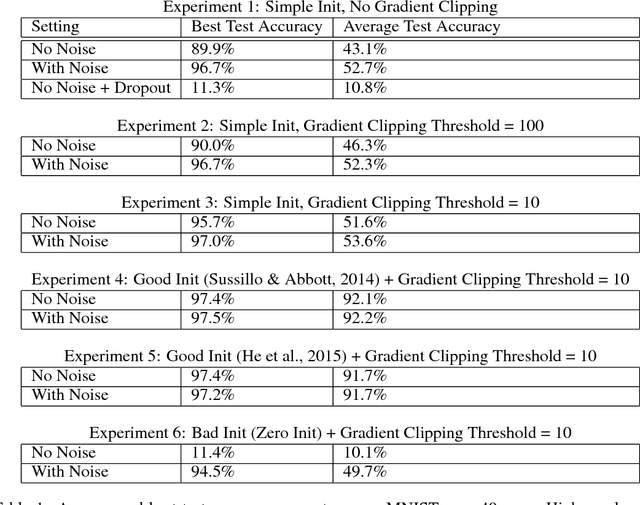 Figure 1 for Adding Gradient Noise Improves Learning for Very Deep Networks