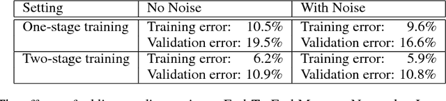 Figure 3 for Adding Gradient Noise Improves Learning for Very Deep Networks