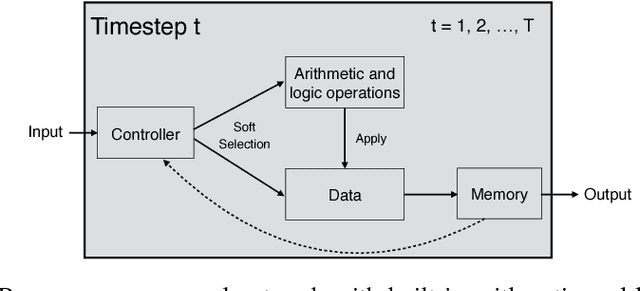 Figure 2 for Adding Gradient Noise Improves Learning for Very Deep Networks