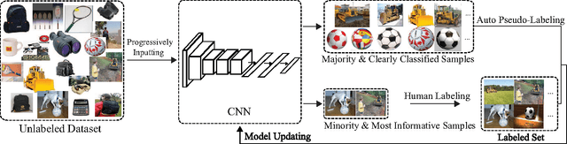 Figure 1 for Cost-Effective Active Learning for Deep Image Classification