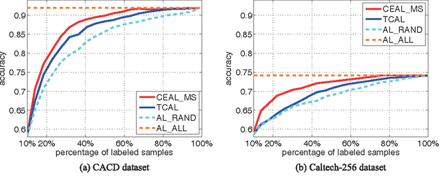Figure 3 for Cost-Effective Active Learning for Deep Image Classification