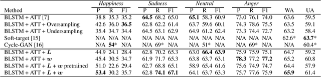 Figure 4 for Addressing Ambiguity of Emotion Labels Through Meta-learning